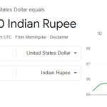 Rupee vs Dollar
