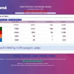 Kerala local body elections