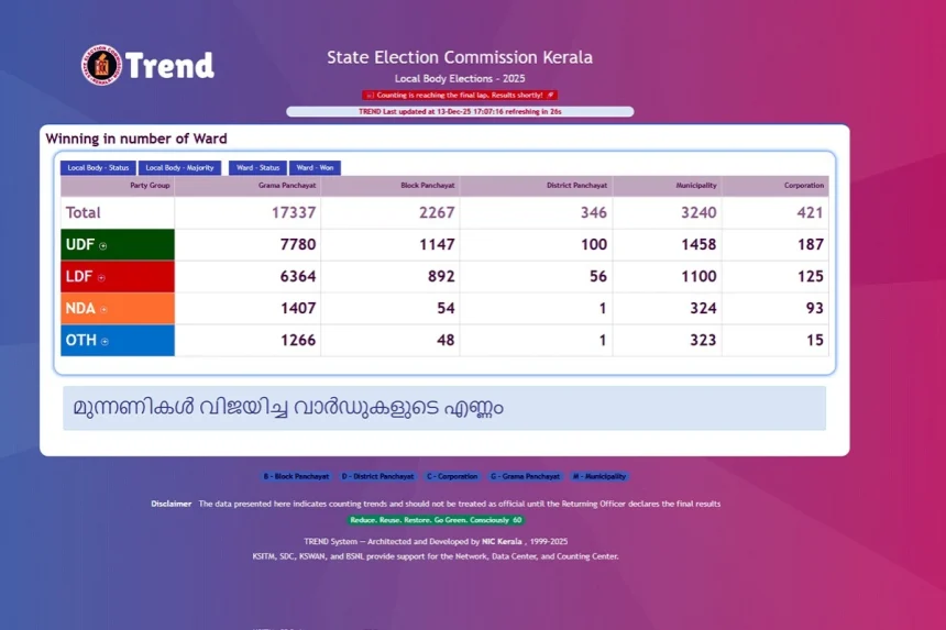 Kerala local body elections
